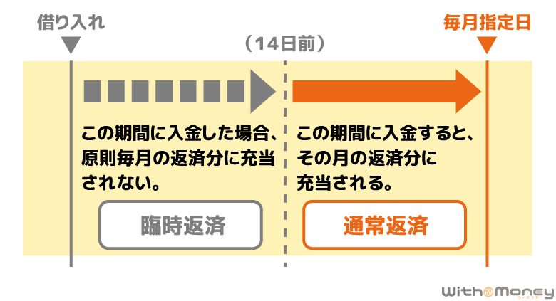 三菱ＵＦＪ銀行カードローン「バンクイック」の臨時返済